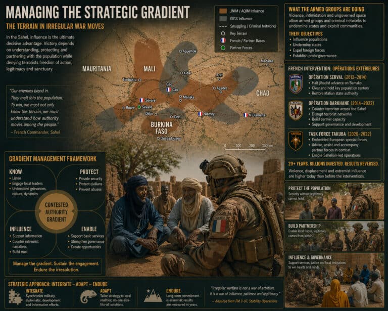 Managing the Strategic Gradient: Governance, Doctrine, and the Logic of Irregular War